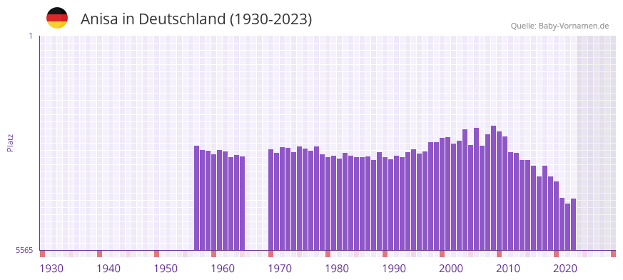 Anisa in der Vornamen-Hitliste von Deutschland (1930-2023)