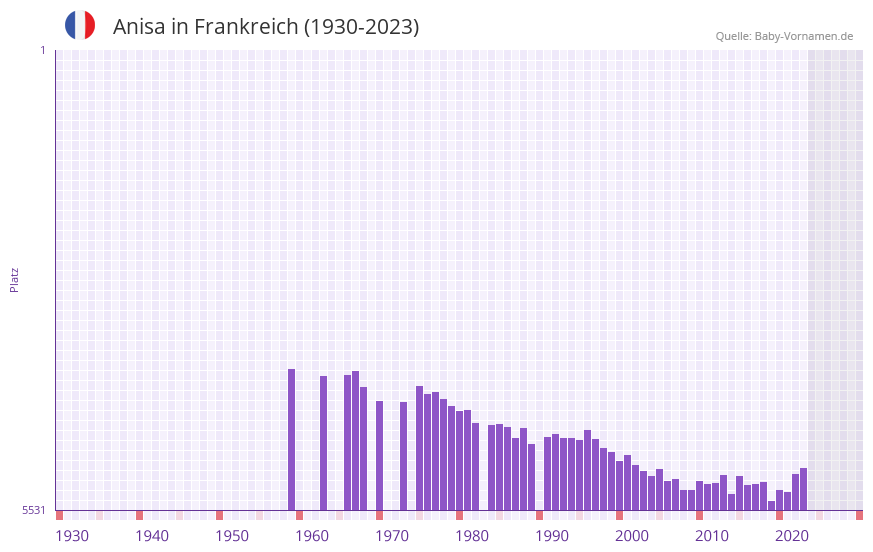 Anisa in der Vornamen-Hitliste von Frankreich (1930-2023)