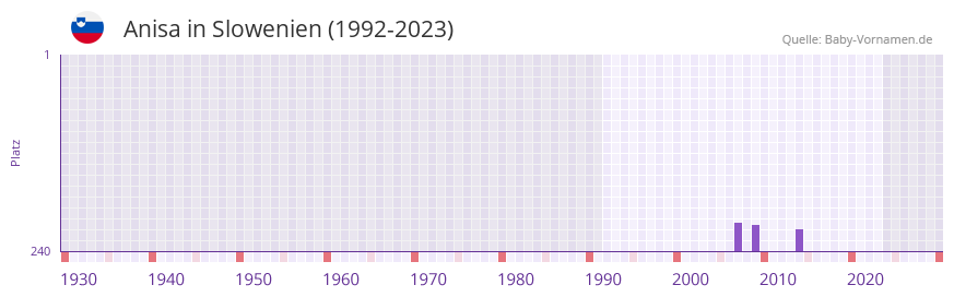 Anisa in der Vornamen-Hitliste von Slowenien (1992-2023)