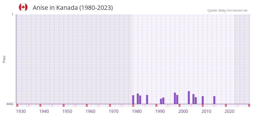 Anise in der Vornamen-Hitliste von Kanada (1980-2023)