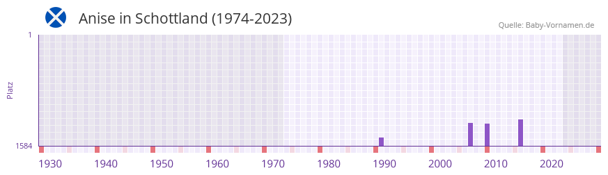 Anise in der Vornamen-Hitliste von Schottland (1974-2023)