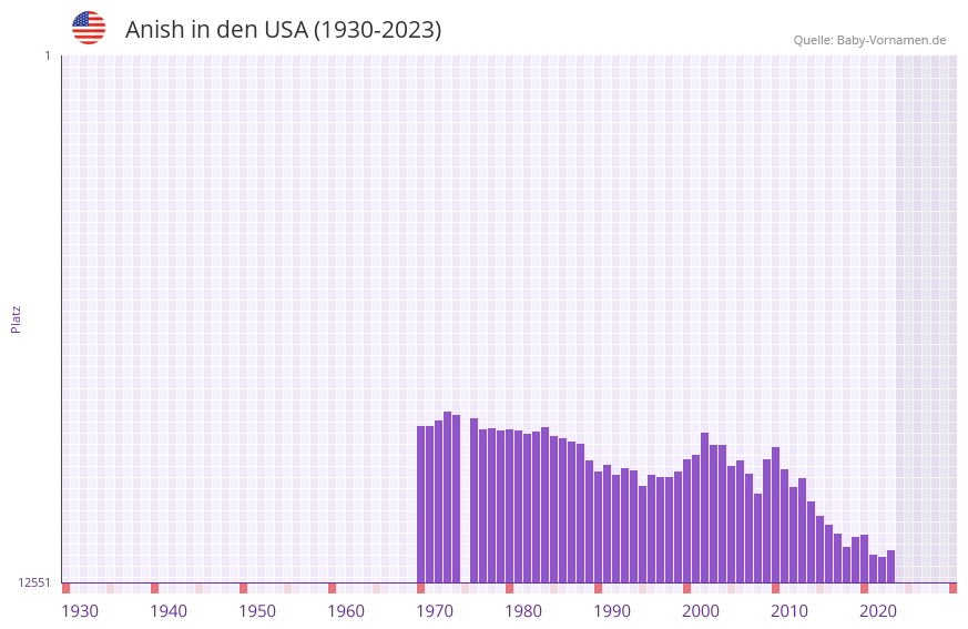 Anish in der Vornamen-Hitliste von den USA (1930-2023) Anish in der Vornamen-Hitliste von den USA (1930-2023)