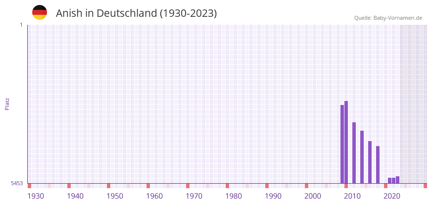 Anish in der Vornamen-Hitliste von Deutschland (1930-2023) Anish in der Vornamen-Hitliste von Deutschland (1930-2023)