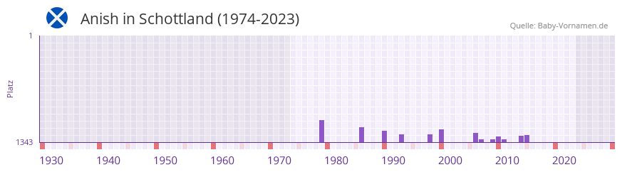 Anish in der Vornamen-Hitliste von Schottland (1974-2023) Anish in der Vornamen-Hitliste von Schottland (1974-2023)