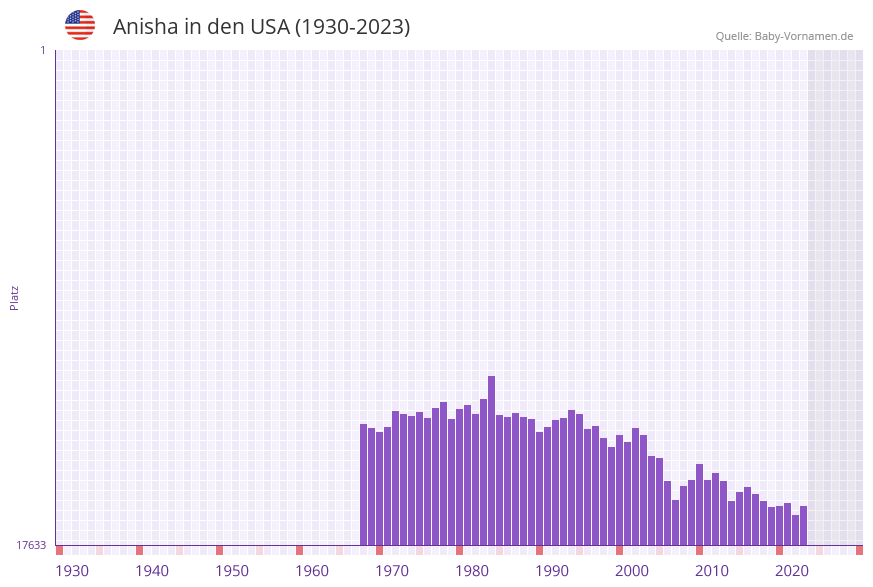 Anisha in der Vornamen-Hitliste von den USA (1930-2023)