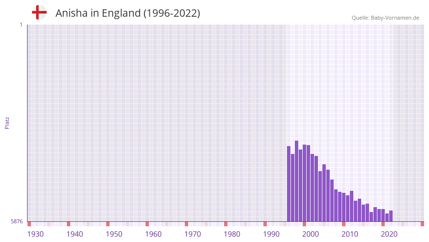 Anisha in der Vornamen-Hitliste von England (1996-2022)