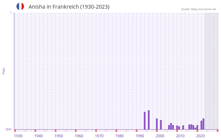 Anisha in der Vornamen-Hitliste von Frankreich (1930-2023)