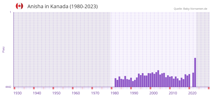 Anisha in der Vornamen-Hitliste von Kanada (1980-2023)