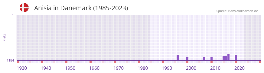 Anisia in der Vornamen-Hitliste von Dnemark (1985-2023)