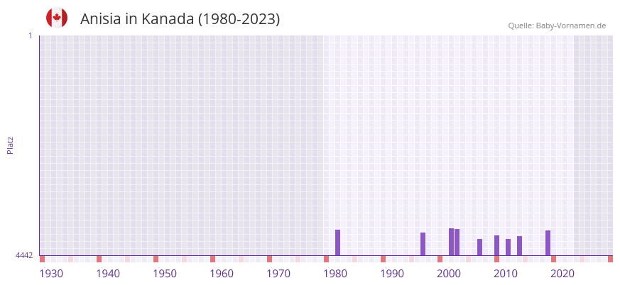 Anisia in der Vornamen-Hitliste von Kanada (1980-2023)