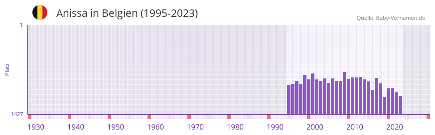 Anissa in der Vornamen-Hitliste von Belgien (1995-2023)
