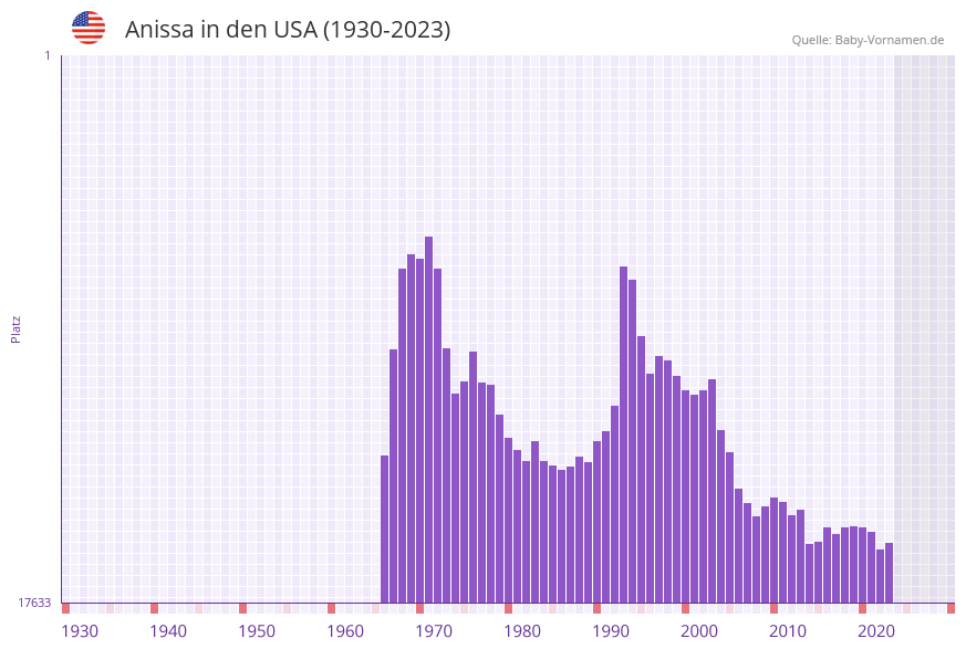 Anissa in der Vornamen-Hitliste von den USA (1930-2023)