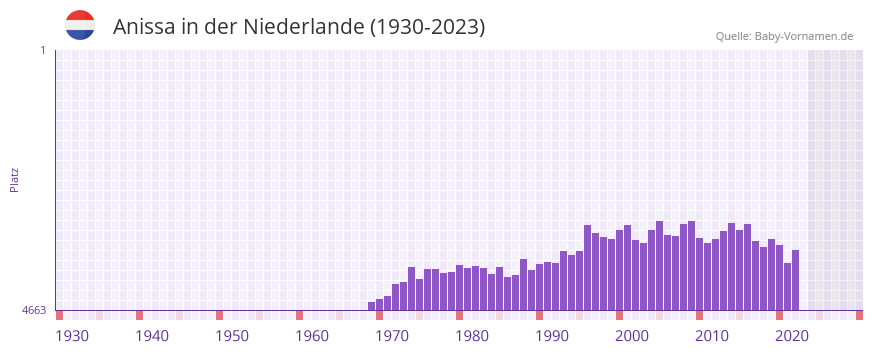 Anissa in der Vornamen-Hitliste von der Niederlande (1930-2023)