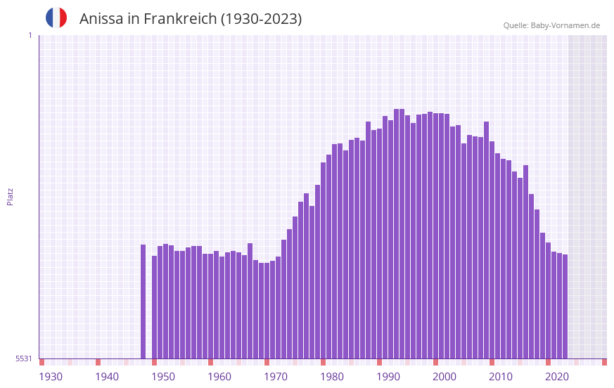 Anissa in der Vornamen-Hitliste von Frankreich (1930-2023)