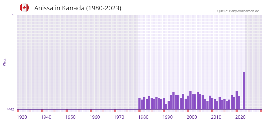 Anissa in der Vornamen-Hitliste von Kanada (1980-2023)