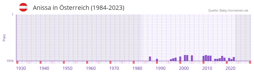 Anissa in der Vornamen-Hitliste von sterreich (1984-2023)