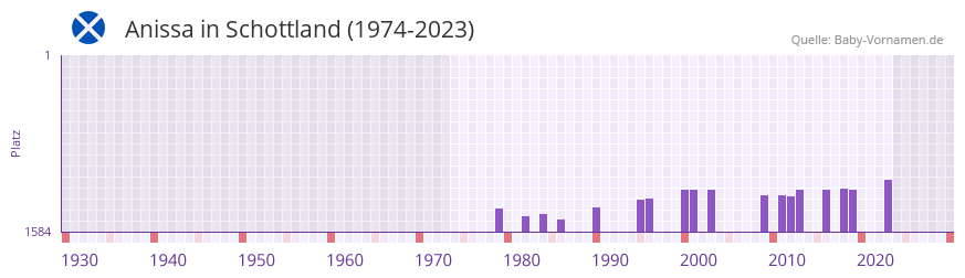 Anissa in der Vornamen-Hitliste von Schottland (1974-2023)