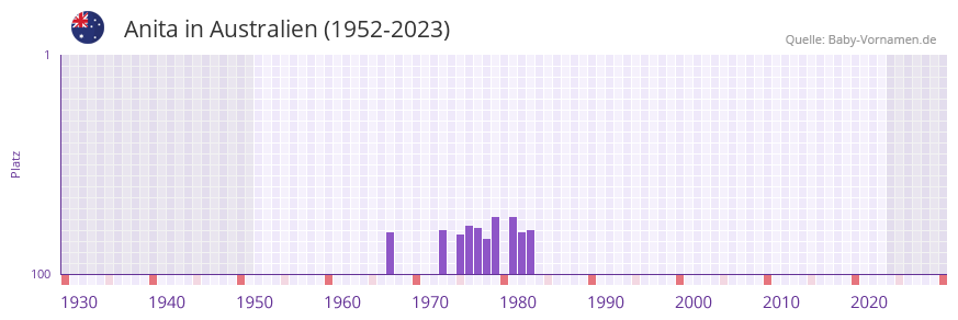 Anita in der Vornamen-Hitliste von Australien (1952-2023) Anita in der Vornamen-Hitliste von Australien (1952-2023)