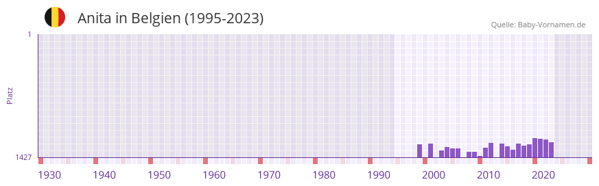 Anita in der Vornamen-Hitliste von Belgien (1995-2023) Anita in der Vornamen-Hitliste von Belgien (1995-2023)