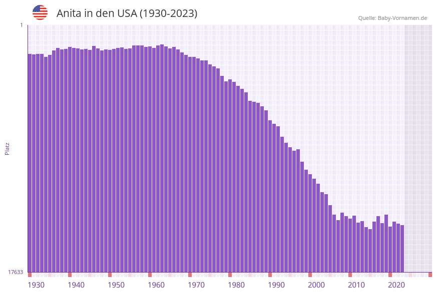 Anita in der Vornamen-Hitliste von den USA (1930-2023) Anita in der Vornamen-Hitliste von den USA (1930-2023)
