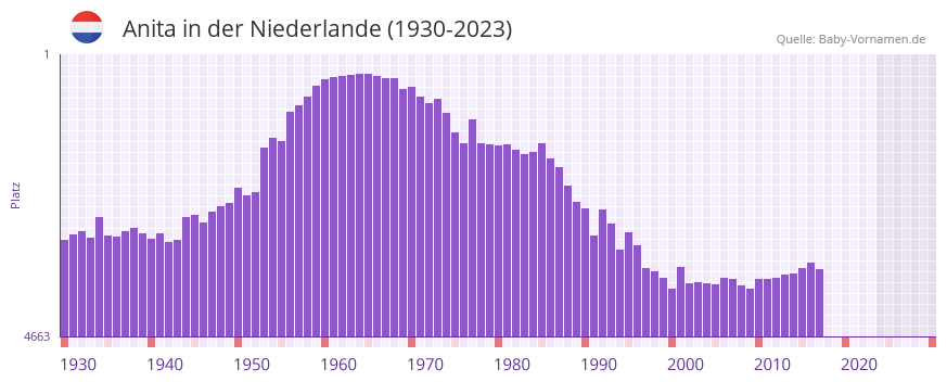 Anita in der Vornamen-Hitliste von der Niederlande (1930-2023) Anita in der Vornamen-Hitliste von der Niederlande (1930-2023)