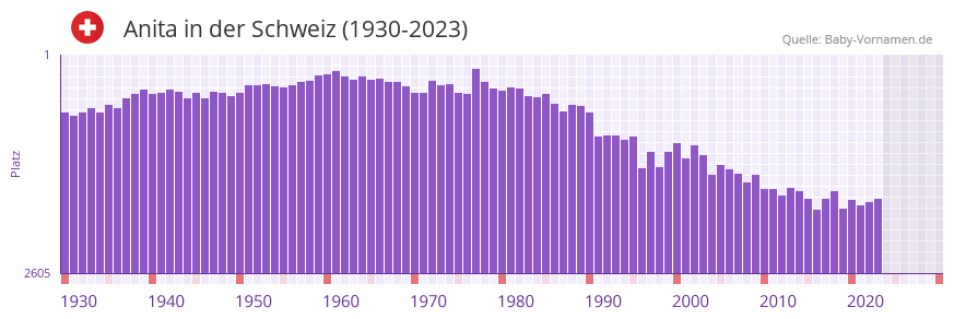 Anita in der Vornamen-Hitliste von der Schweiz (1930-2023) Anita in der Vornamen-Hitliste von der Schweiz (1930-2023)