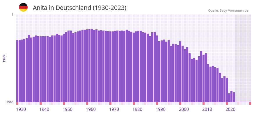 Anita in der Vornamen-Hitliste von Deutschland (1930-2023) Anita in der Vornamen-Hitliste von Deutschland (1930-2023)