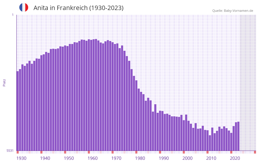 Anita in der Vornamen-Hitliste von Frankreich (1930-2023) Anita in der Vornamen-Hitliste von Frankreich (1930-2023)