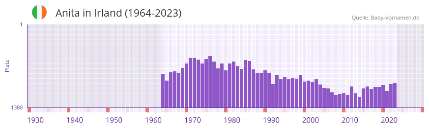 Anita in der Vornamen-Hitliste von Irland (1964-2023) Anita in der Vornamen-Hitliste von Irland (1964-2023)