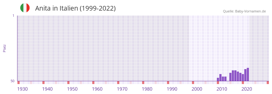 Anita in der Vornamen-Hitliste von Italien (1999-2022) Anita in der Vornamen-Hitliste von Italien (1999-2022)