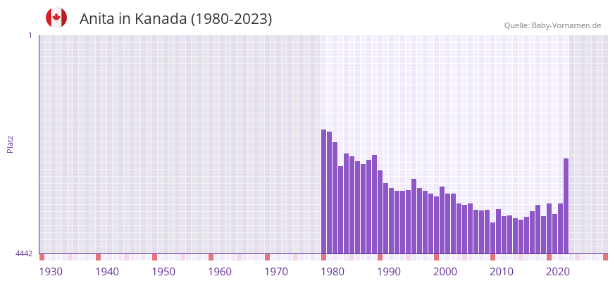 Anita in der Vornamen-Hitliste von Kanada (1980-2023) Anita in der Vornamen-Hitliste von Kanada (1980-2023)
