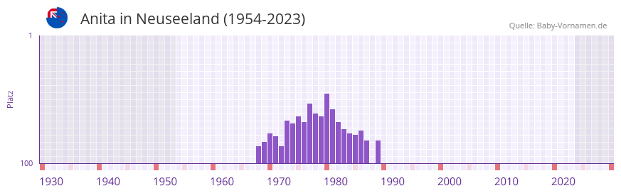 Anita in der Vornamen-Hitliste von Neuseeland (1954-2023) Anita in der Vornamen-Hitliste von Neuseeland (1954-2023)