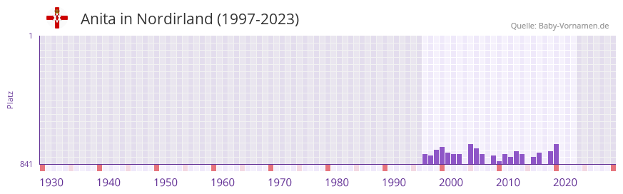 Anita in der Vornamen-Hitliste von Nordirland (1997-2023) Anita in der Vornamen-Hitliste von Nordirland (1997-2023)