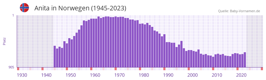 Anita in der Vornamen-Hitliste von Norwegen (1945-2023) Anita in der Vornamen-Hitliste von Norwegen (1945-2023)