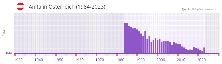 Anita in der Vornamen-Hitliste von Österreich (1984-2023) Anita in der Vornamen-Hitliste von Österreich (1984-2023)