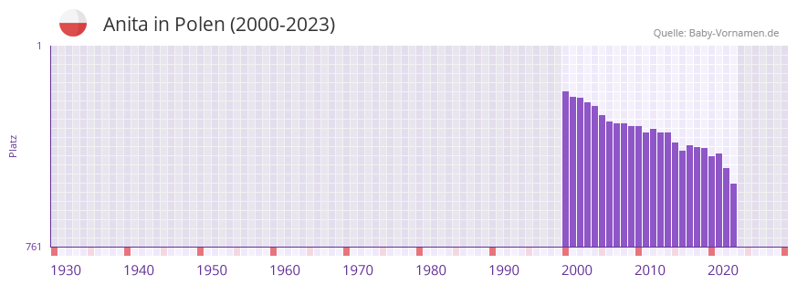 Anita in der Vornamen-Hitliste von Polen (2000-2023) Anita in der Vornamen-Hitliste von Polen (2000-2023)