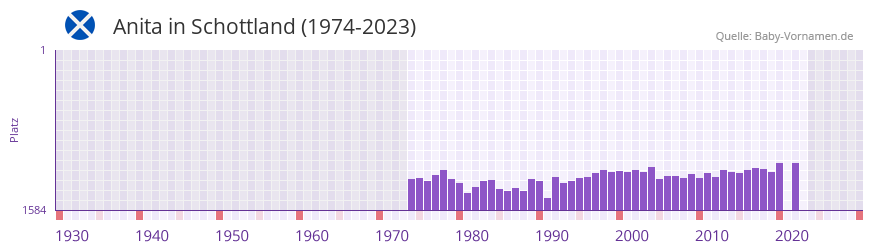 Anita in der Vornamen-Hitliste von Schottland (1974-2023) Anita in der Vornamen-Hitliste von Schottland (1974-2023)
