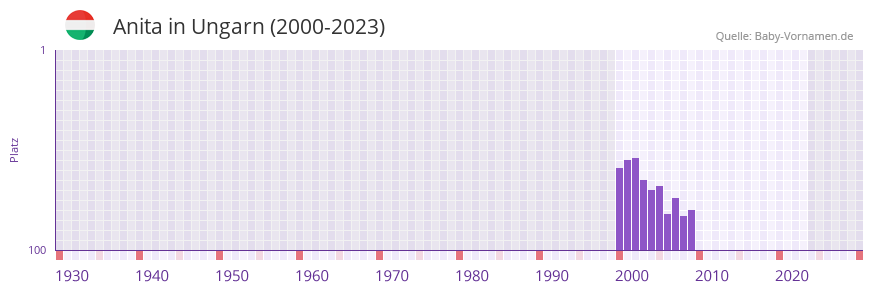 Anita in der Vornamen-Hitliste von Ungarn (2000-2023) Anita in der Vornamen-Hitliste von Ungarn (2000-2023)