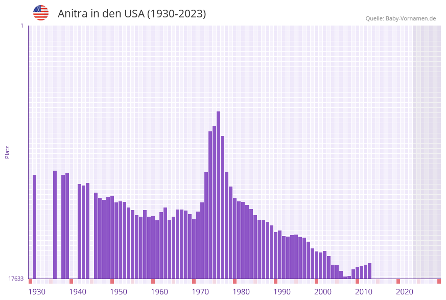 Anitra in der Vornamen-Hitliste von den USA (1930-2023)