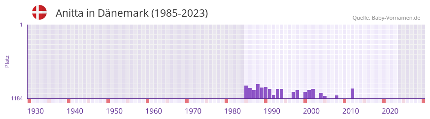 Anitta in der Vornamen-Hitliste von Dnemark (1985-2023)