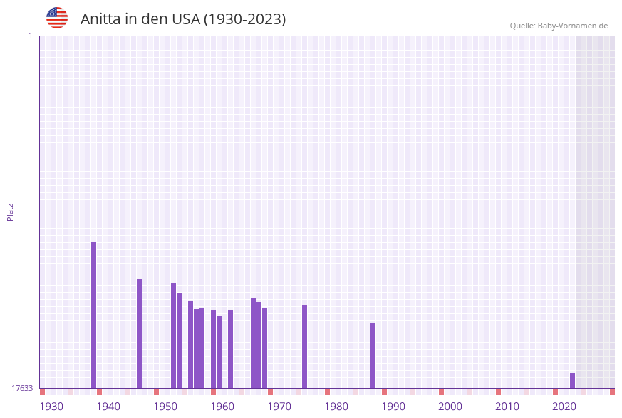 Anitta in der Vornamen-Hitliste von den USA (1930-2023)