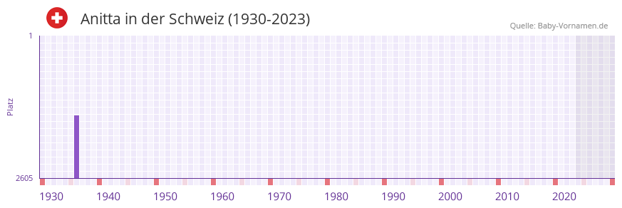 Anitta in der Vornamen-Hitliste von der Schweiz (1930-2023)