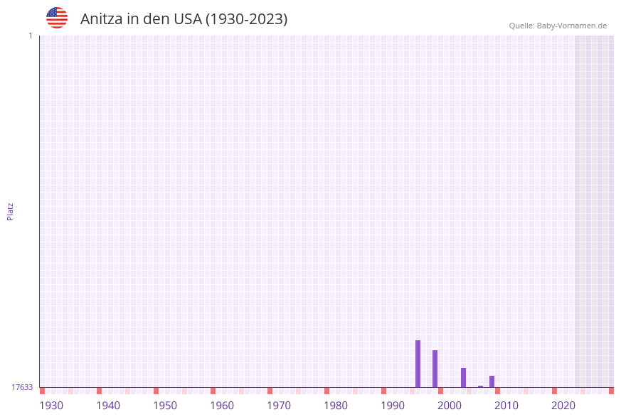 Anitza in der Vornamen-Hitliste von den USA (1930-2023) Anitza in der Vornamen-Hitliste von den USA (1930-2023)