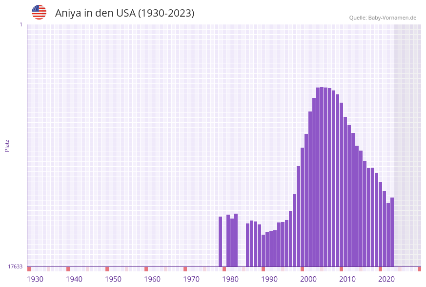 Aniya in der Vornamen-Hitliste von den USA (1930-2023)