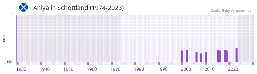 Aniya in der Vornamen-Hitliste von Schottland (1974-2023)