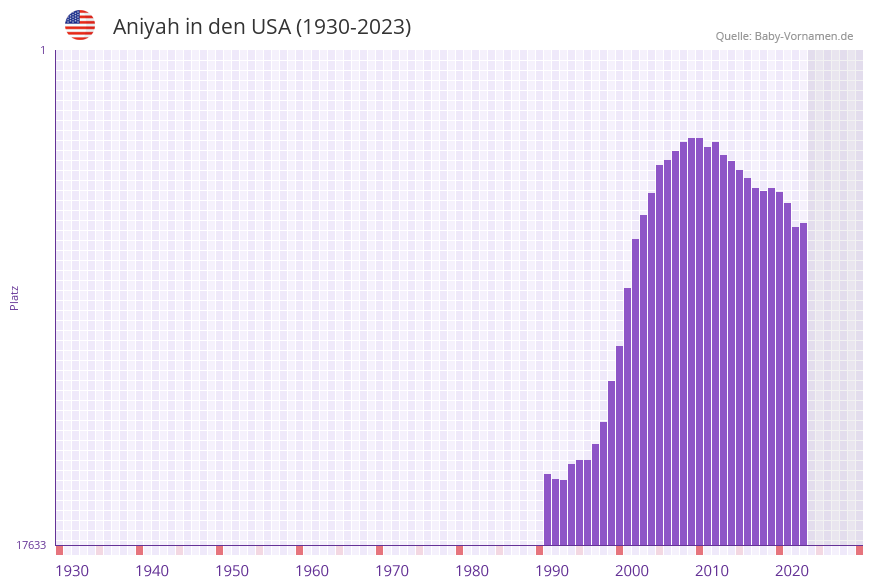 Aniyah in der Vornamen-Hitliste von den USA (1930-2023)