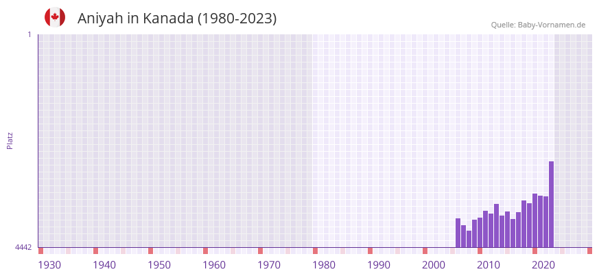Aniyah in der Vornamen-Hitliste von Kanada (1980-2023)
