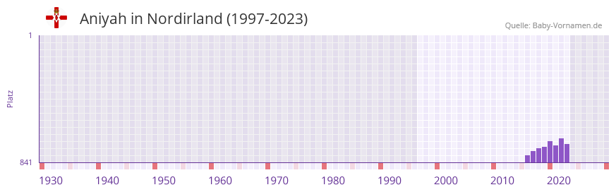 Aniyah in der Vornamen-Hitliste von Nordirland (1997-2023)