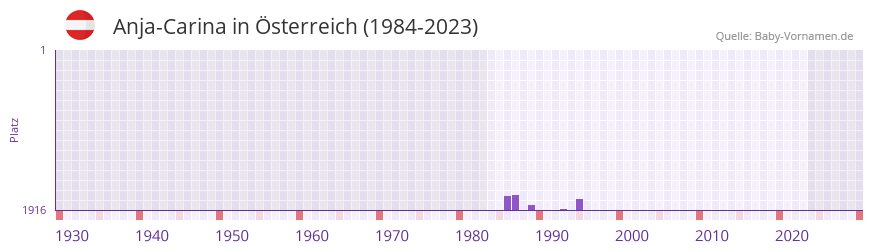 Anja-Carina in der Vornamen-Hitliste von sterreich (1984-2023)