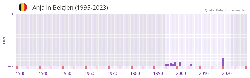 Anja in der Vornamen-Hitliste von Belgien (1995-2023)